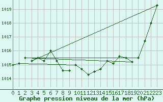 Courbe de la pression atmosphrique pour Millau - Soulobres (12)