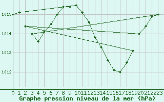 Courbe de la pression atmosphrique pour Lerida (Esp)