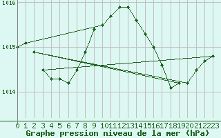 Courbe de la pression atmosphrique pour Cap Pertusato (2A)