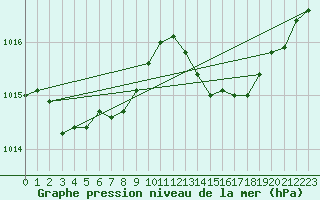 Courbe de la pression atmosphrique pour Saint-Vran (05)