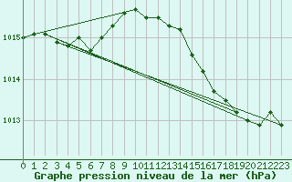 Courbe de la pression atmosphrique pour Leign-les-Bois (86)