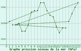 Courbe de la pression atmosphrique pour Herbault (41)