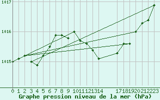 Courbe de la pression atmosphrique pour Kjeller Ap