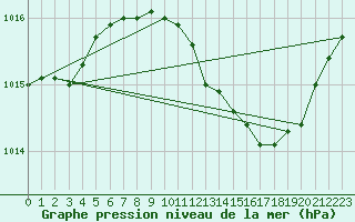 Courbe de la pression atmosphrique pour Coleshill