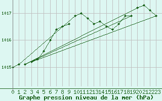Courbe de la pression atmosphrique pour Yeovilton