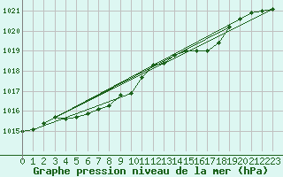 Courbe de la pression atmosphrique pour Kloevsjoehoejden