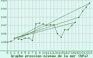 Courbe de la pression atmosphrique pour Muehlacker