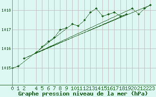 Courbe de la pression atmosphrique pour Variscourt (02)
