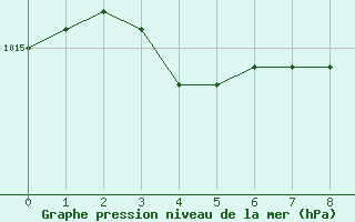 Courbe de la pression atmosphrique pour Roemoe