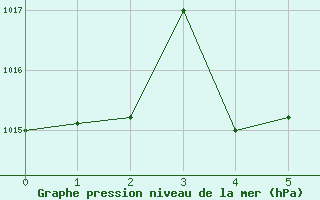 Courbe de la pression atmosphrique pour Caravaca Fuentes del Marqus