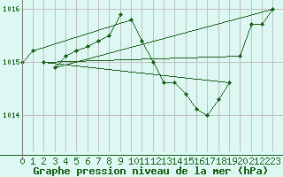 Courbe de la pression atmosphrique pour Jeloy Island