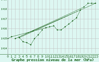 Courbe de la pression atmosphrique pour Pomrols (34)