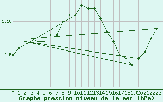 Courbe de la pression atmosphrique pour Tour-en-Sologne (41)