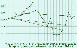Courbe de la pression atmosphrique pour Don Benito