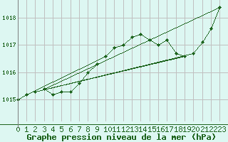 Courbe de la pression atmosphrique pour Corsept (44)