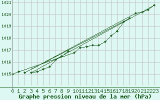 Courbe de la pression atmosphrique pour Cuxhaven