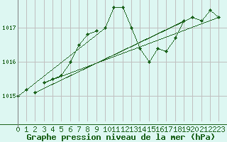Courbe de la pression atmosphrique pour Marseille - Saint-Loup (13)