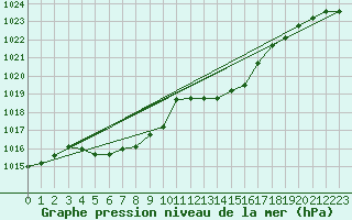 Courbe de la pression atmosphrique pour Weihenstephan