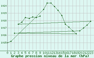 Courbe de la pression atmosphrique pour Montauban (82)