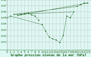 Courbe de la pression atmosphrique pour Constance (All)