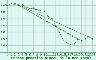 Courbe de la pression atmosphrique pour Ambrieu (01)