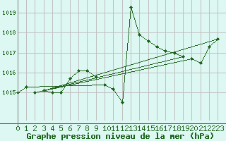 Courbe de la pression atmosphrique pour Eygliers (05)