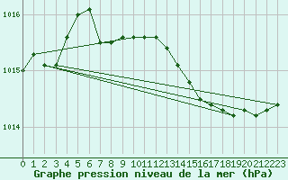 Courbe de la pression atmosphrique pour Kuopio Ritoniemi