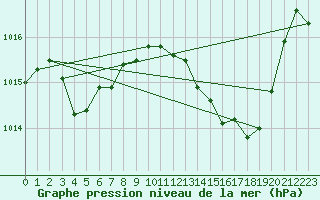 Courbe de la pression atmosphrique pour Pau (64)