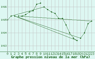 Courbe de la pression atmosphrique pour Marignane (13)