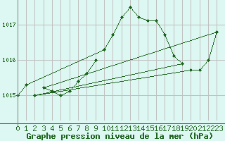 Courbe de la pression atmosphrique pour Ile du Levant (83)