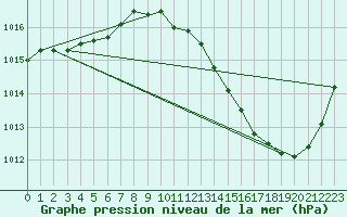 Courbe de la pression atmosphrique pour Jan (Esp)