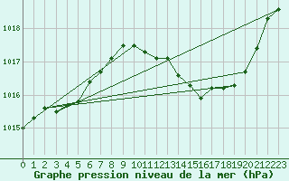 Courbe de la pression atmosphrique pour Besanon (25)