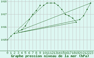 Courbe de la pression atmosphrique pour Orlans (45)