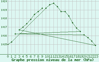 Courbe de la pression atmosphrique pour Bingley