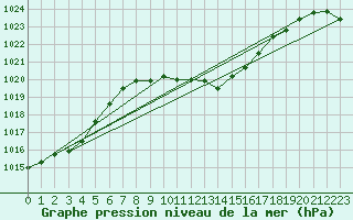 Courbe de la pression atmosphrique pour Weihenstephan