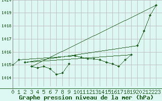 Courbe de la pression atmosphrique pour Ste (34)