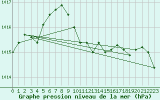 Courbe de la pression atmosphrique pour Itzehoe