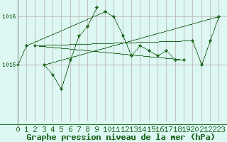 Courbe de la pression atmosphrique pour Le Luc - Cannet des Maures (83)