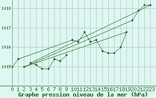 Courbe de la pression atmosphrique pour Kaisersbach-Cronhuette