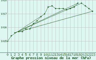 Courbe de la pression atmosphrique pour Bruxelles (Be)