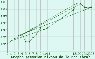 Courbe de la pression atmosphrique pour Edinburgh (UK)