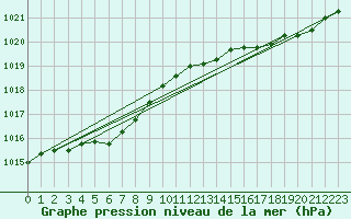 Courbe de la pression atmosphrique pour Herserange (54)