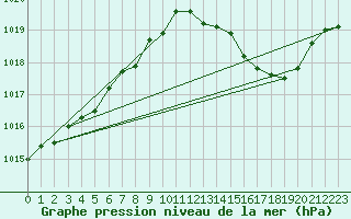 Courbe de la pression atmosphrique pour Ile du Levant (83)