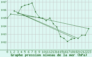 Courbe de la pression atmosphrique pour Grenoble/St-Etienne-St-Geoirs (38)