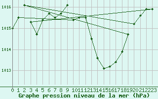 Courbe de la pression atmosphrique pour Grono