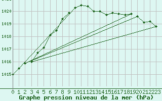 Courbe de la pression atmosphrique pour Fisterra