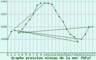 Courbe de la pression atmosphrique pour Douzens (11)