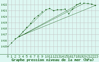 Courbe de la pression atmosphrique pour Deuselbach