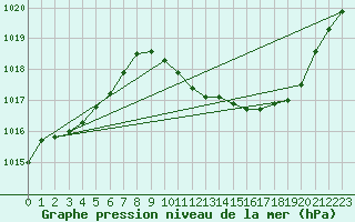 Courbe de la pression atmosphrique pour Die (26)