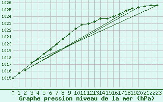 Courbe de la pression atmosphrique pour Koksijde (Be)